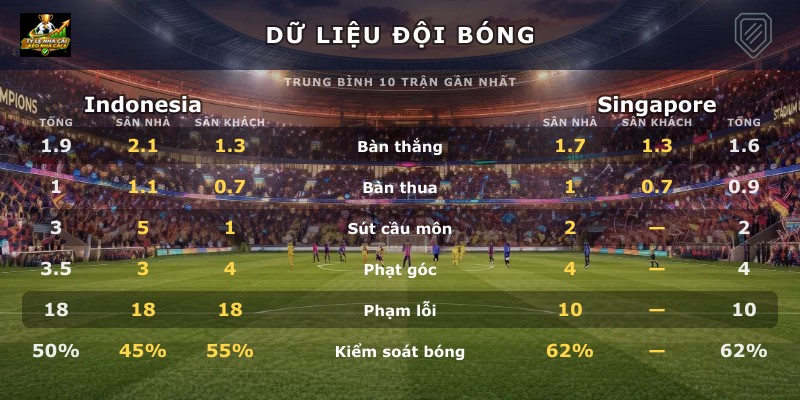 Dữ liệu đội bóng Indonesia vs Singapore