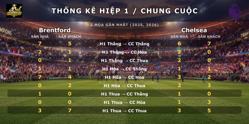 Thống kê hiệp 1 chung cuộc Brentford vs Chelsea