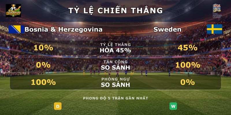 Tỷ lệ chiến thắng Bosnia & Herzegovina vs Sweden